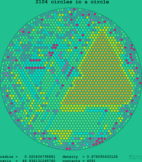 2104 circles in a circle