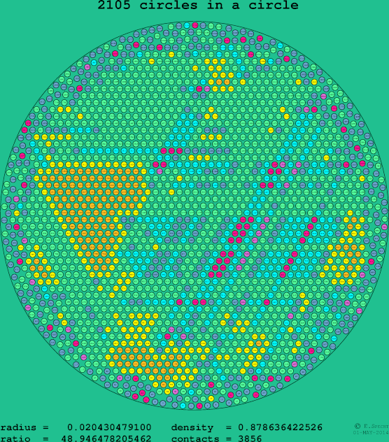 2105 circles in a circle