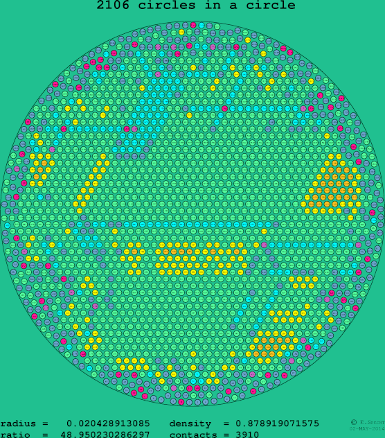 2106 circles in a circle