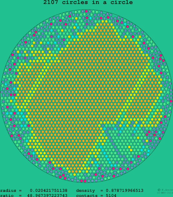 2107 circles in a circle
