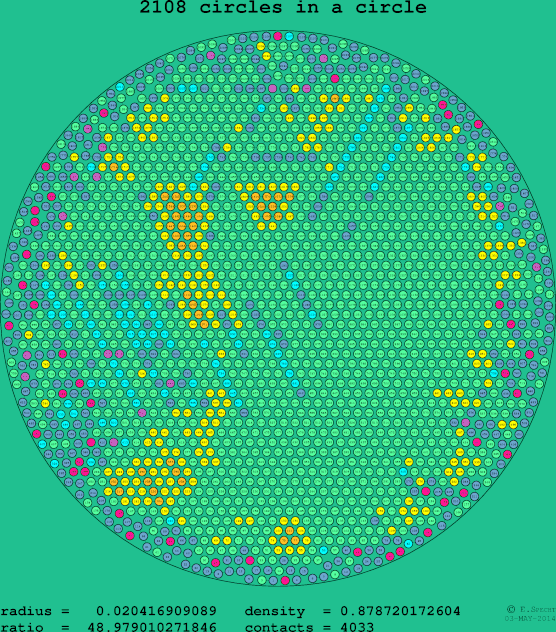 2108 circles in a circle