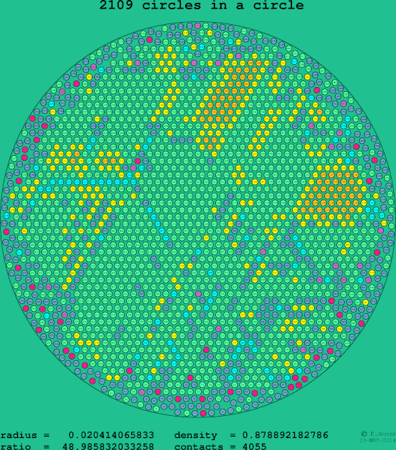 2109 circles in a circle