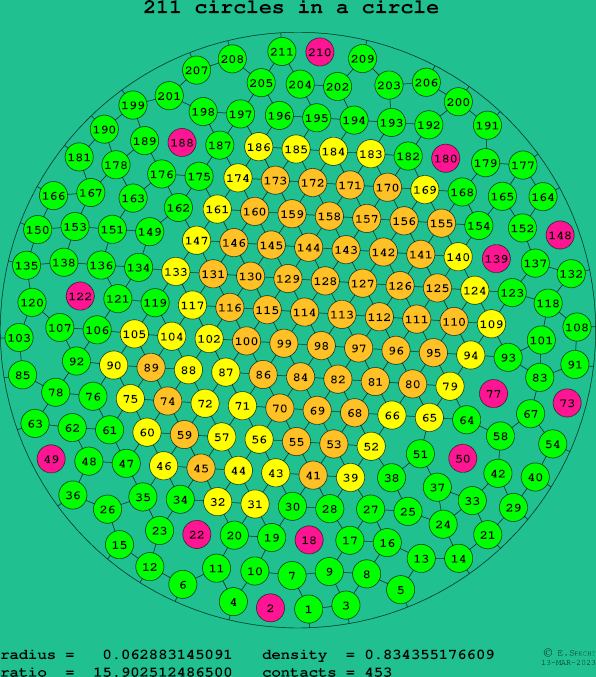 211 circles in a circle