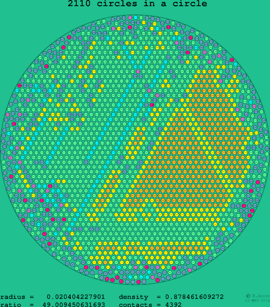 2110 circles in a circle
