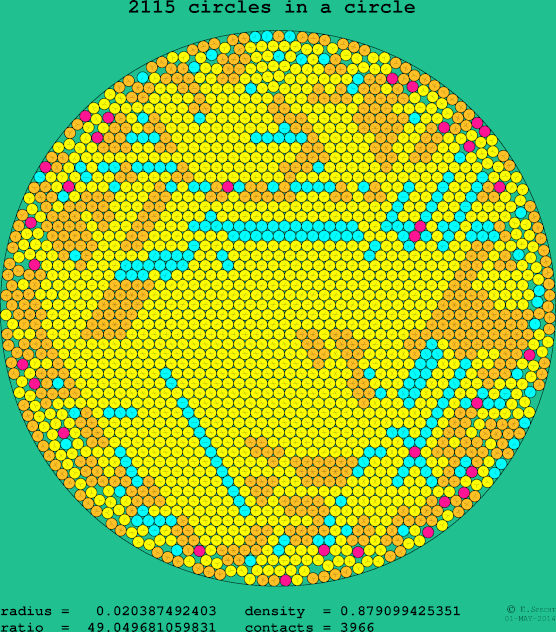 2115 circles in a circle