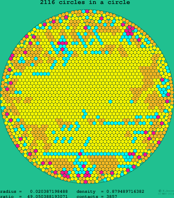 2116 circles in a circle