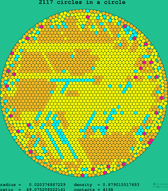 2117 circles in a circle