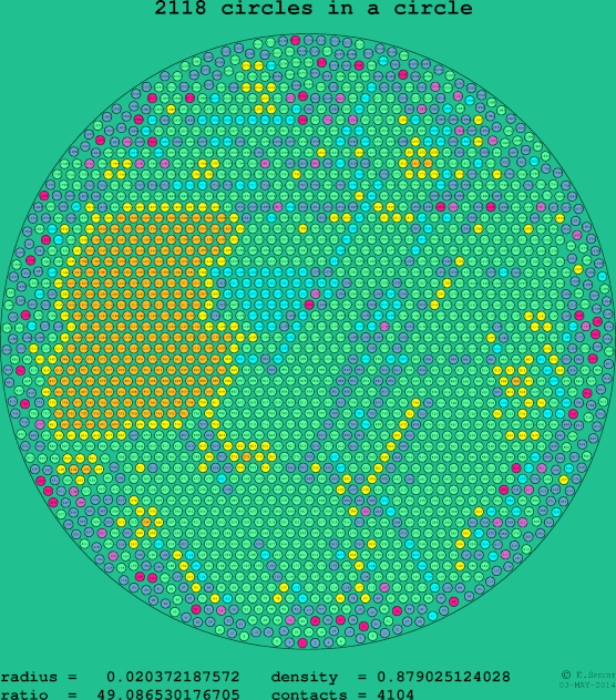 2118 circles in a circle