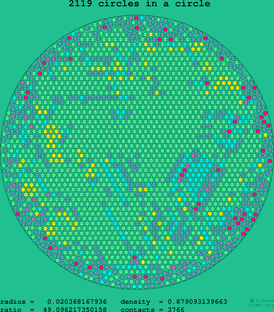 2119 circles in a circle