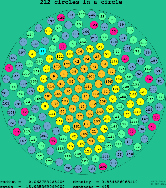 212 circles in a circle