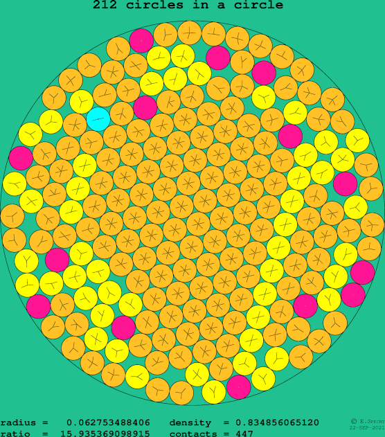 212 circles in a circle
