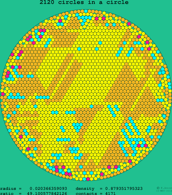 2120 circles in a circle