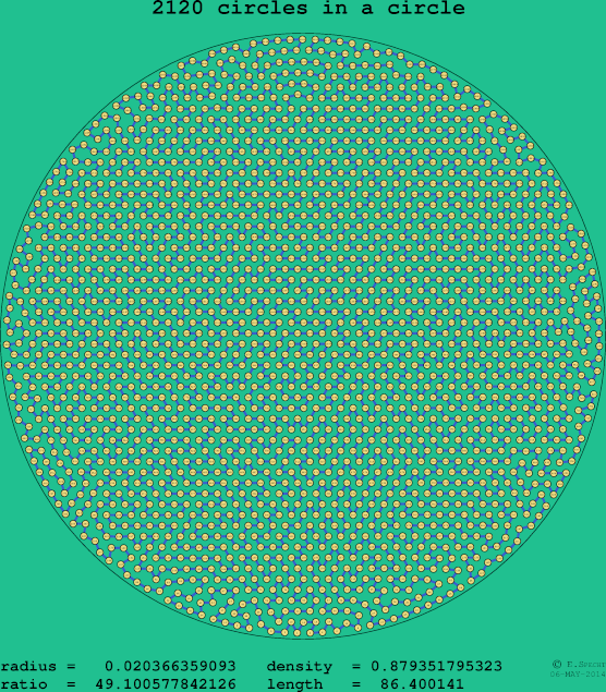 2120 circles in a circle