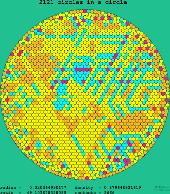 2121 circles in a circle