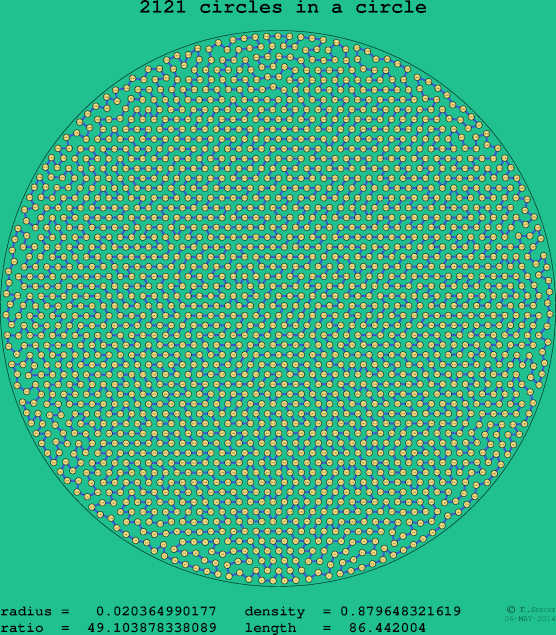2121 circles in a circle