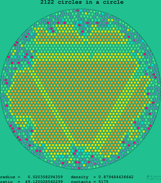 2122 circles in a circle