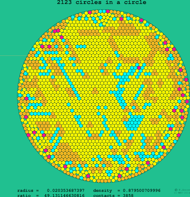 2123 circles in a circle