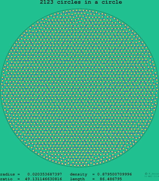 2123 circles in a circle