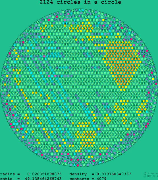 2124 circles in a circle