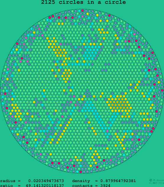 2125 circles in a circle