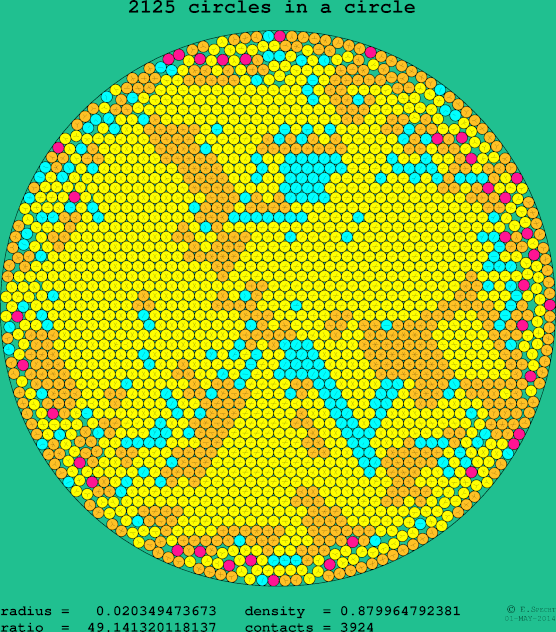 2125 circles in a circle