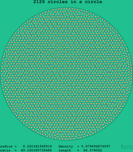 2126 circles in a circle