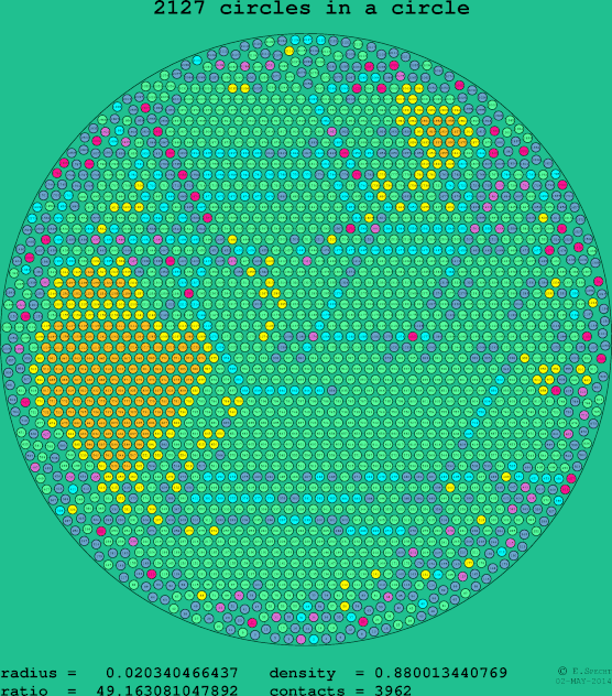 2127 circles in a circle