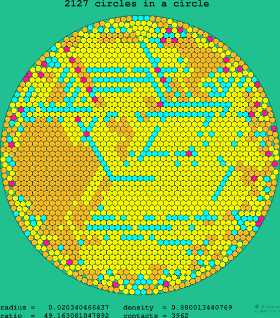 2127 circles in a circle