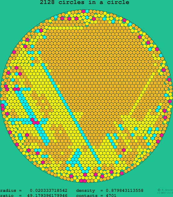 2128 circles in a circle