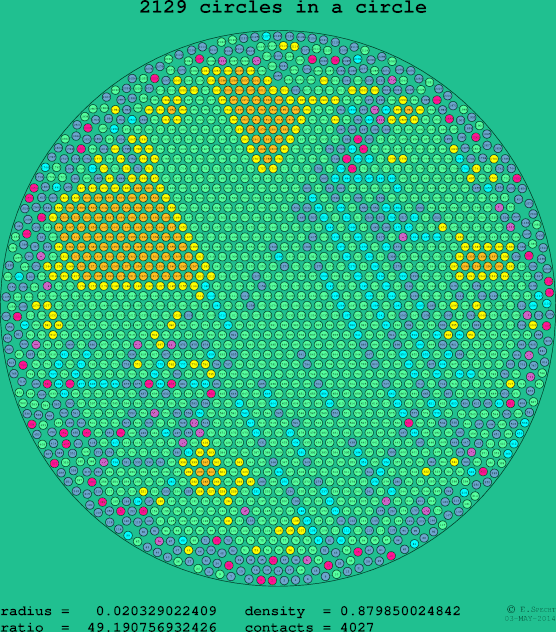 2129 circles in a circle
