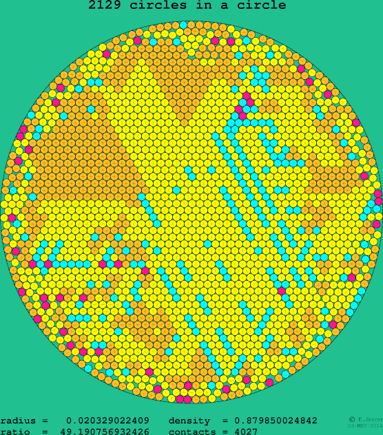 2129 circles in a circle