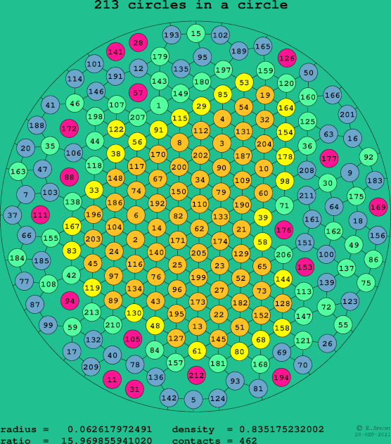 213 circles in a circle