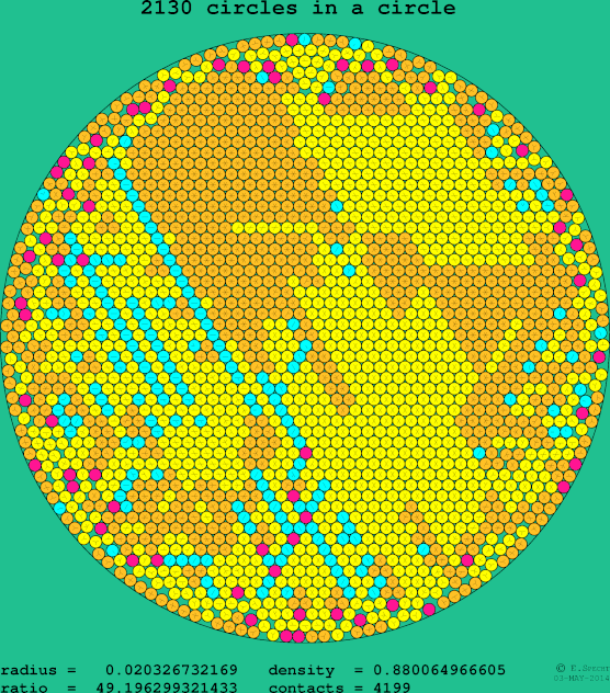 2130 circles in a circle