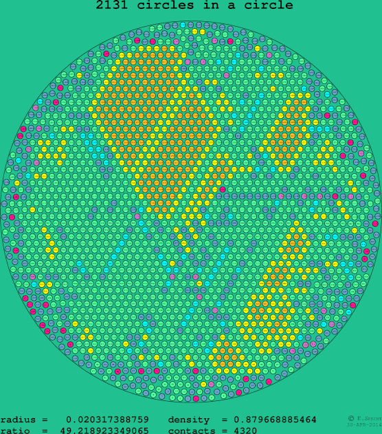2131 circles in a circle