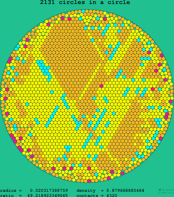 2131 circles in a circle