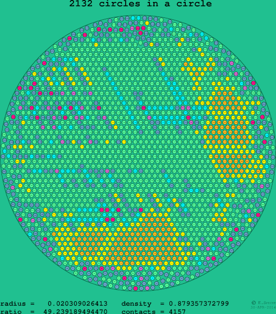 2132 circles in a circle