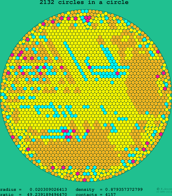 2132 circles in a circle