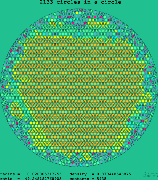 2133 circles in a circle