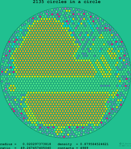 2135 circles in a circle