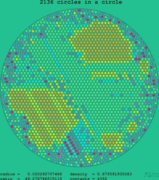 2136 circles in a circle