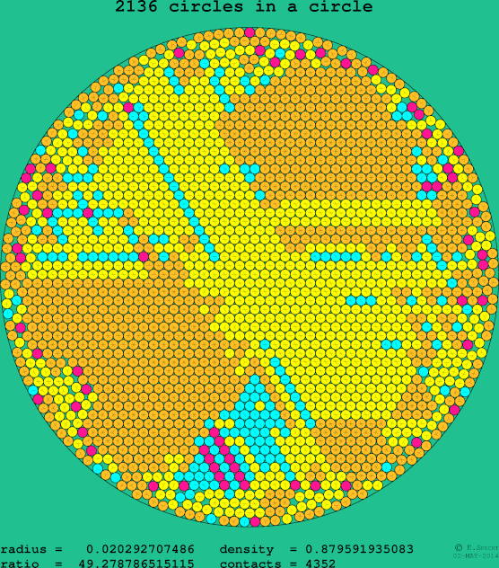 2136 circles in a circle
