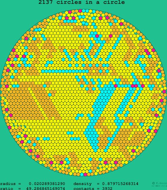 2137 circles in a circle