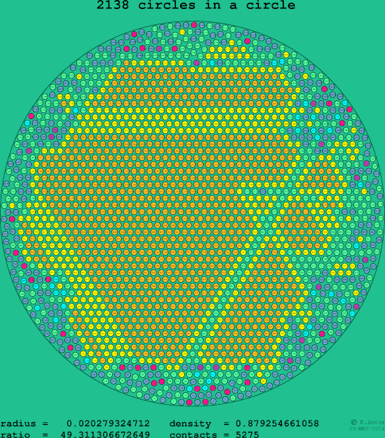 2138 circles in a circle