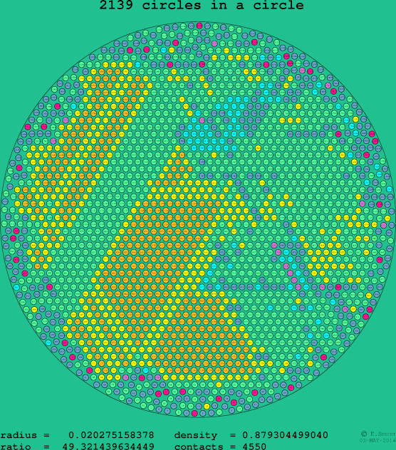 2139 circles in a circle