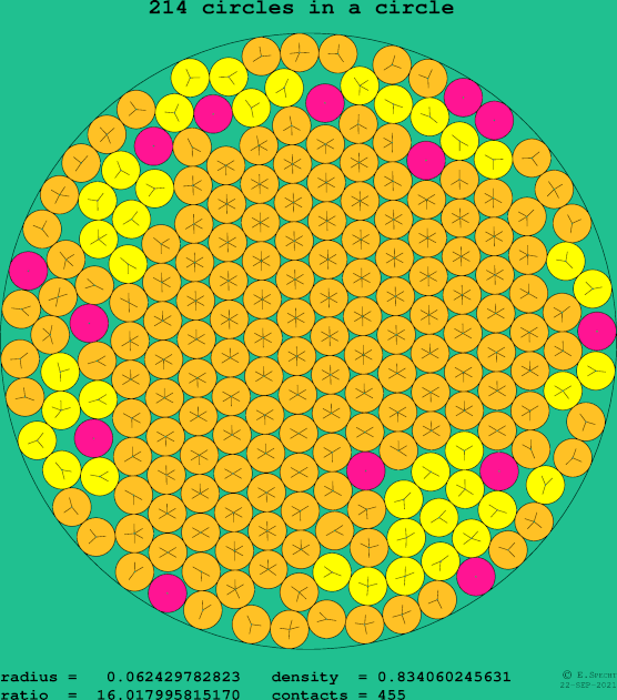 214 circles in a circle