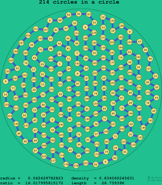 214 circles in a circle