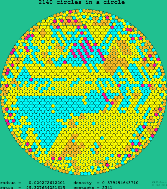 2140 circles in a circle