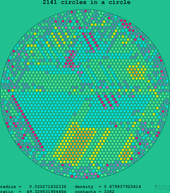 2141 circles in a circle