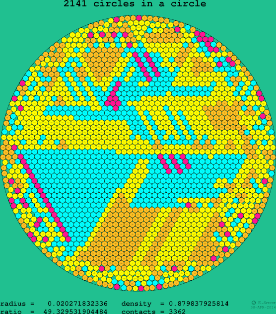 2141 circles in a circle