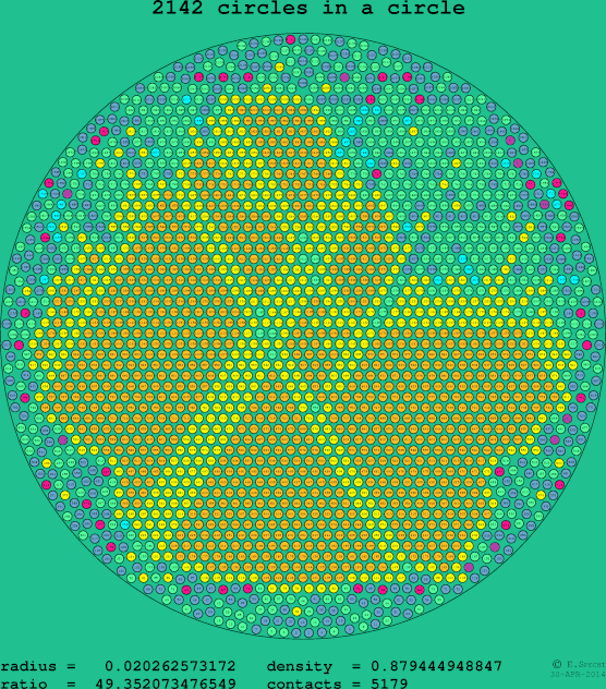 2142 circles in a circle